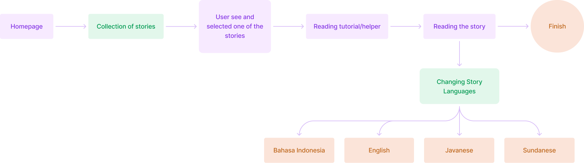 MVP User Flow Diagram - Dongengin